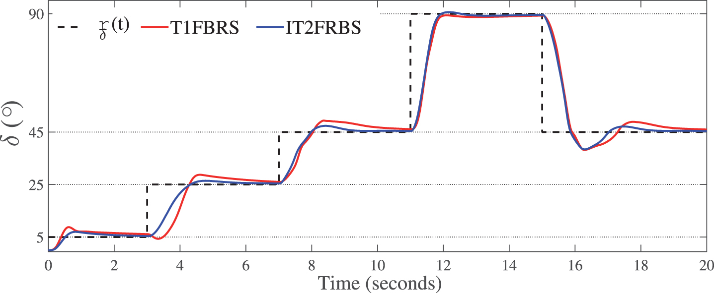 Performance of T1FRBS, to the control of δ (t), in relation to IT2FRBS for the case study 2.