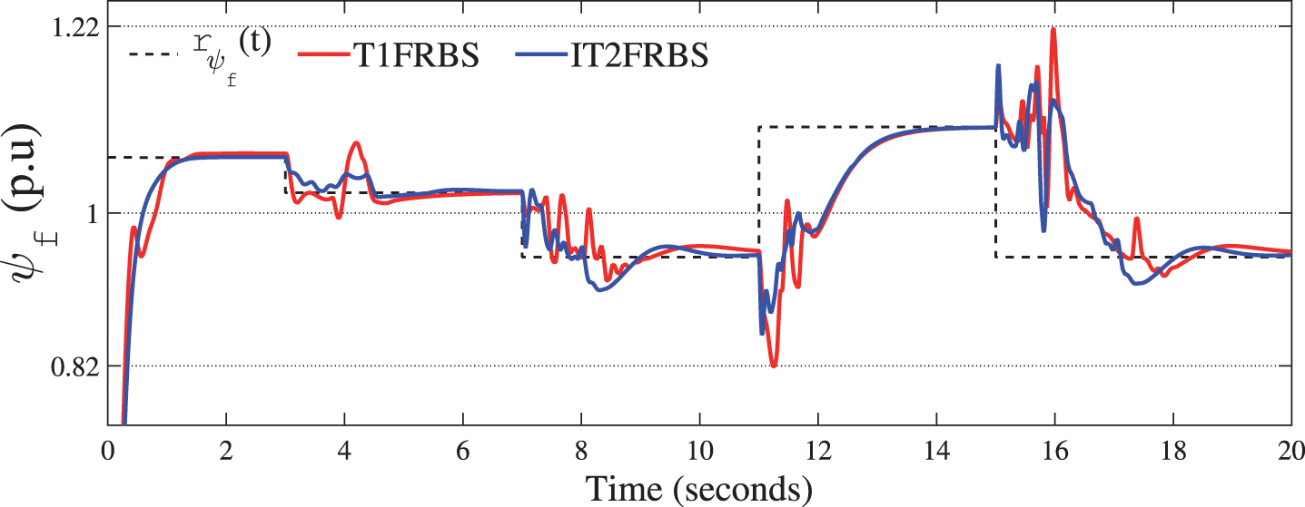 Performance of T1FRBS, to the control of ψf (t), in relation to IT2FRBS for the case study 2.