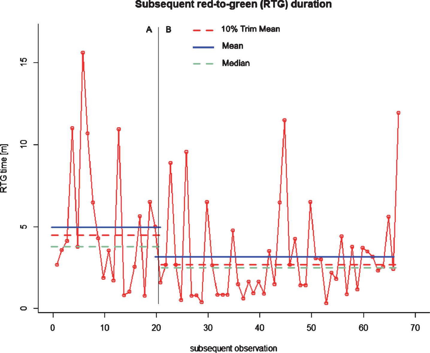 Subsequent RTG durations [min] in phases A (TDD) and B (CTDD) – Experiment 2, Developer 1.
