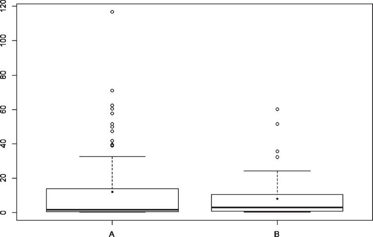 Boxplot for RTG duration [min] in A (TDD) and B (CTDD) – Experiment 1 (after [17] with added mean).
