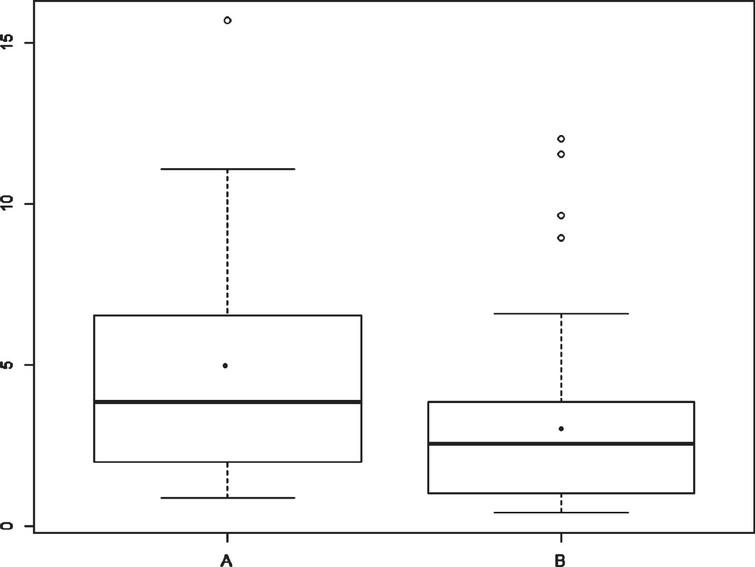 Boxplot for RTG duration [min] in A (TDD) and B (CTDD) – Experiment 2, Developer 1.