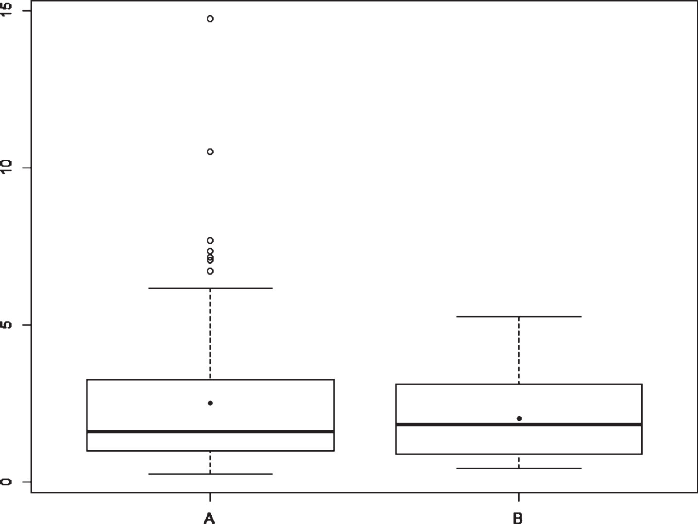 Boxplot for RTG duration [min] in A (TDD) and B (CTDD) – Experiment 2, Developer 2.
