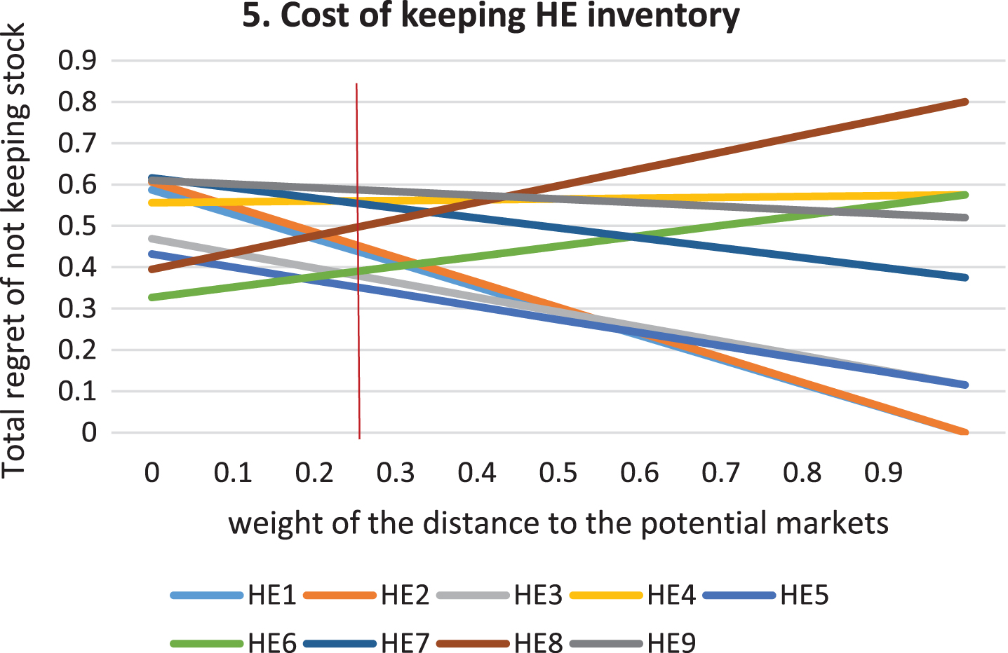 Sensitivity Analysis-cost of keeping healthcare equipment inventory.