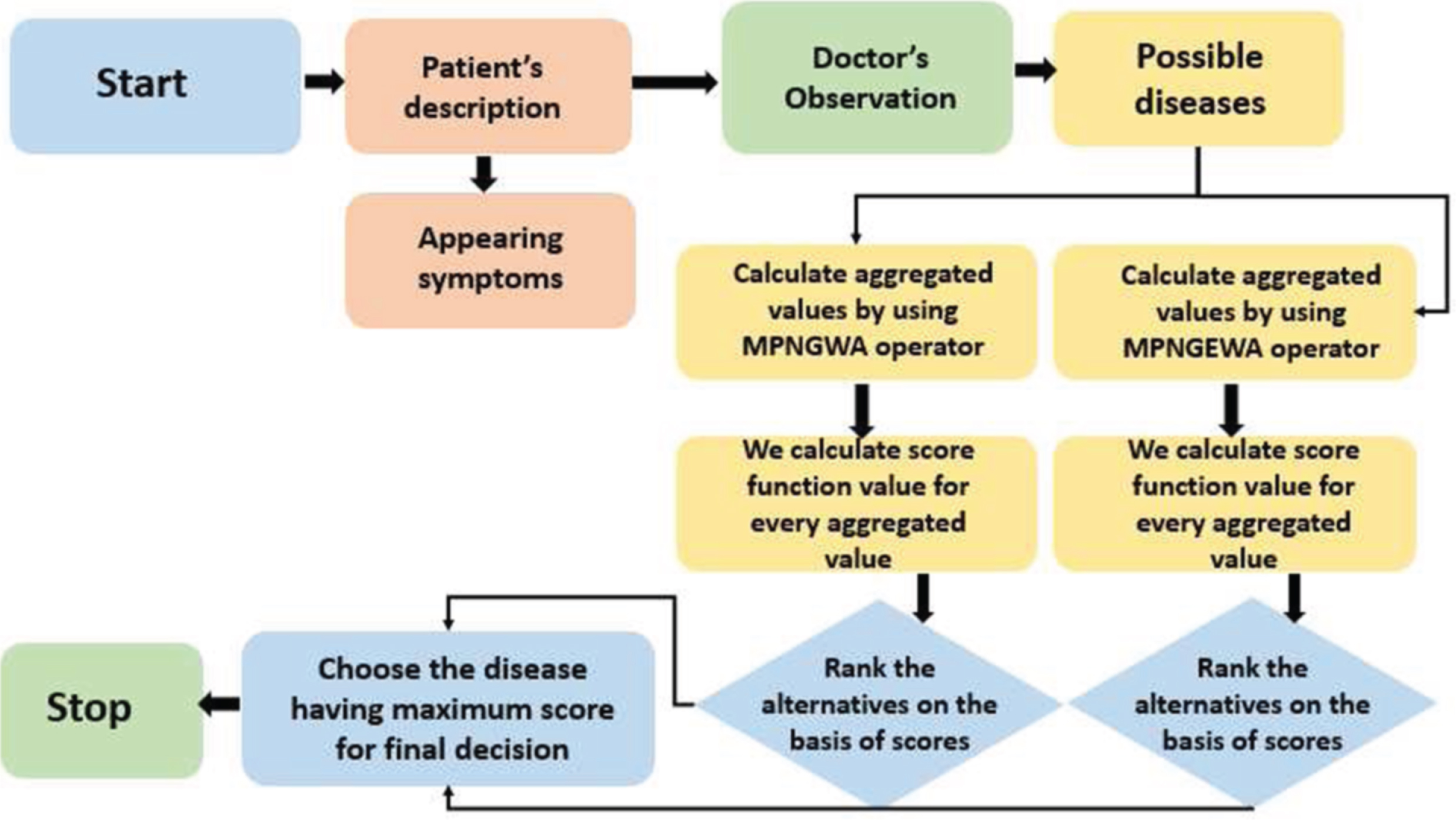Flow chart diagram of proposed algorithms to diagnose COVID-19.