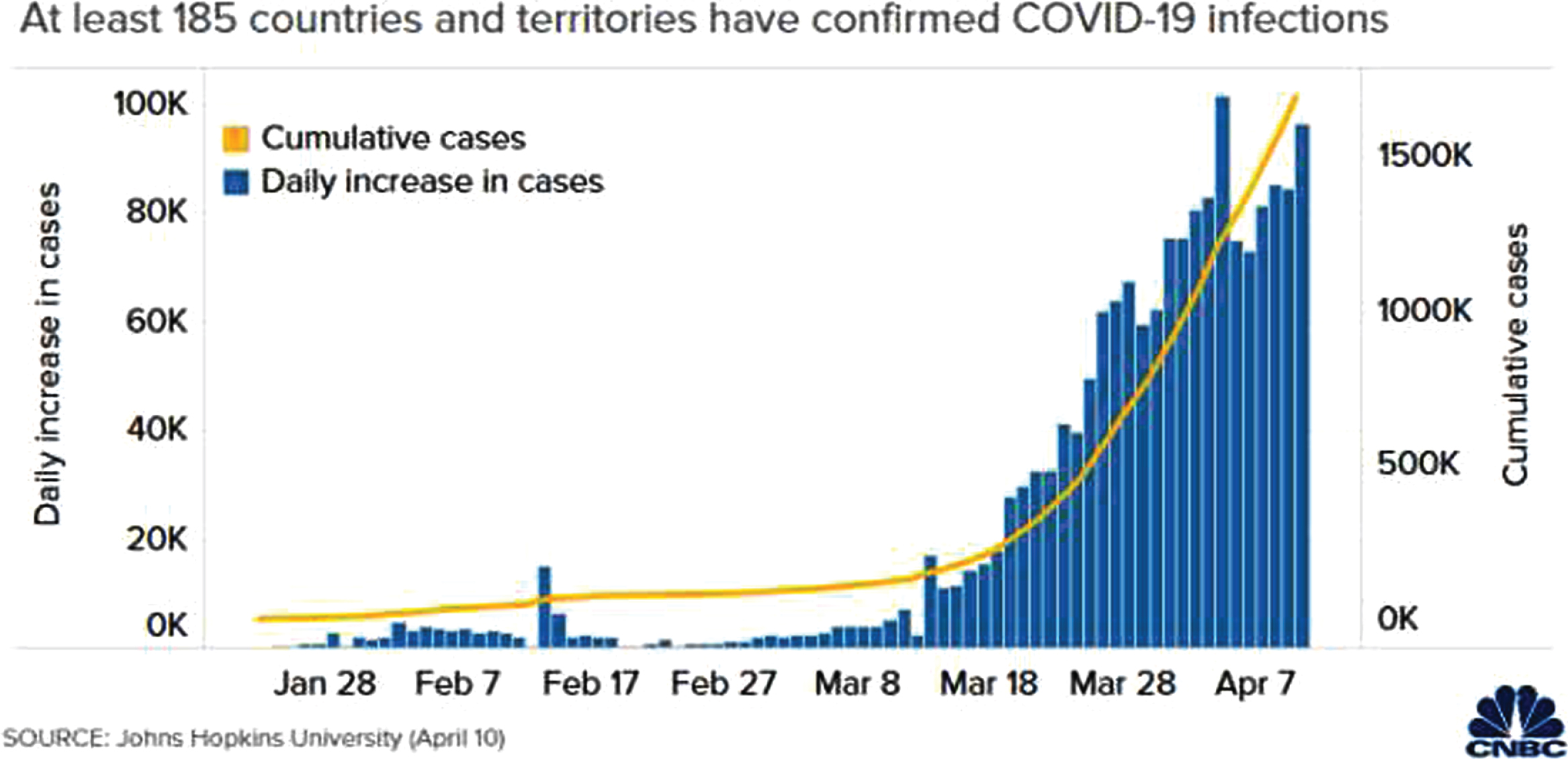 Global increase in reported COVID-19 cases.