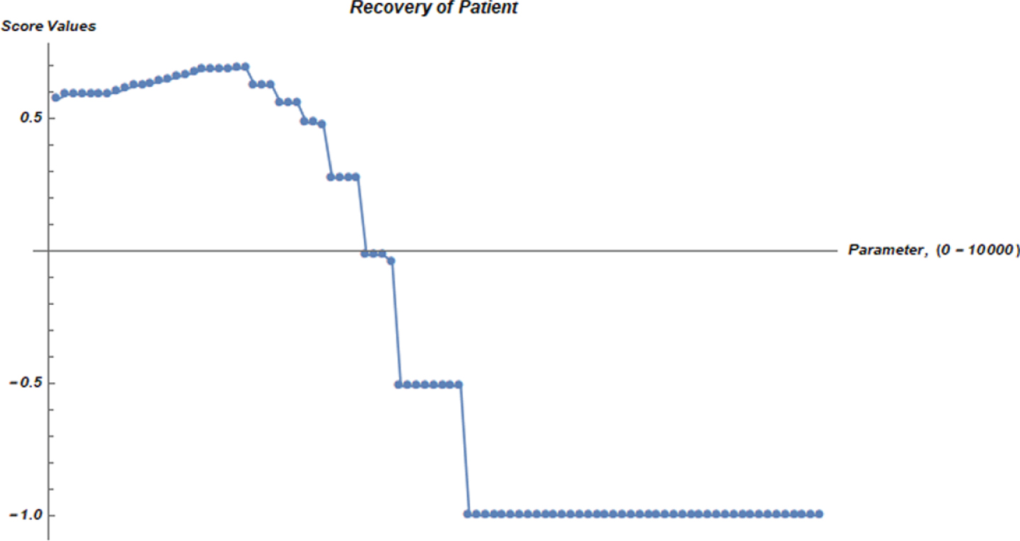 Recovery graph of patient from COVID-19 via MPNGWA operator.