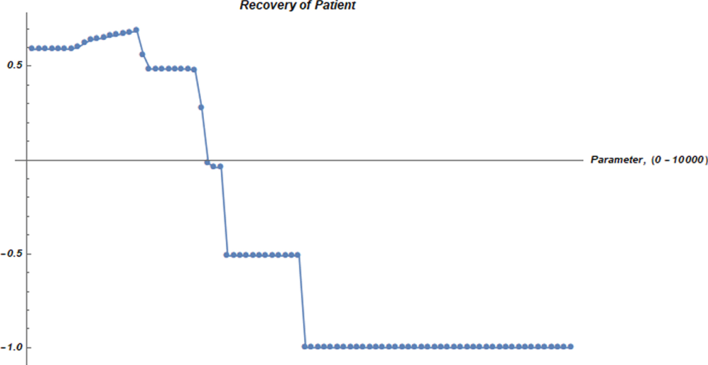 Recovery graph of patient from COVID-19 via MPNEGWA operator.
