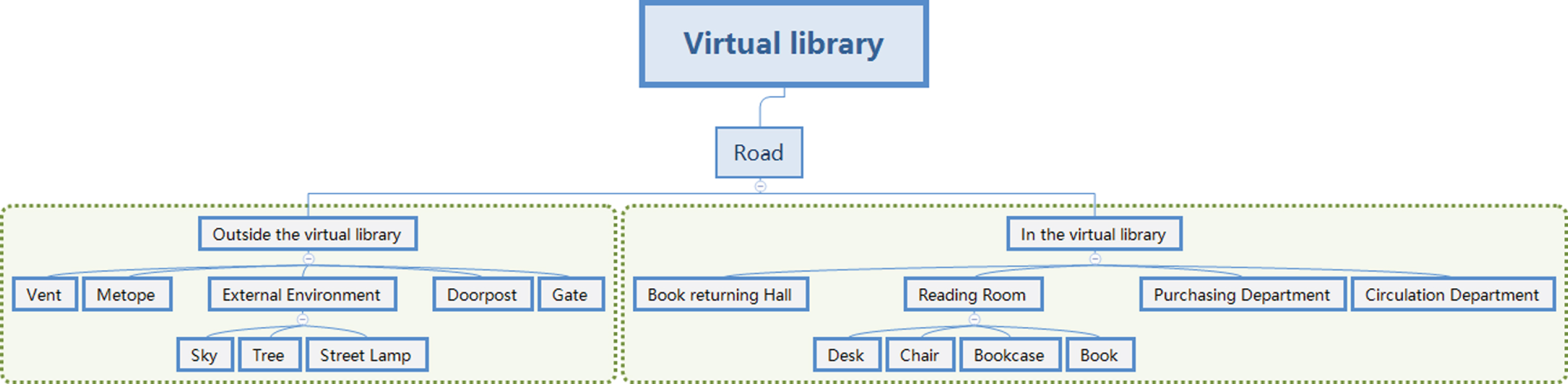scene structure of Virtual Library.