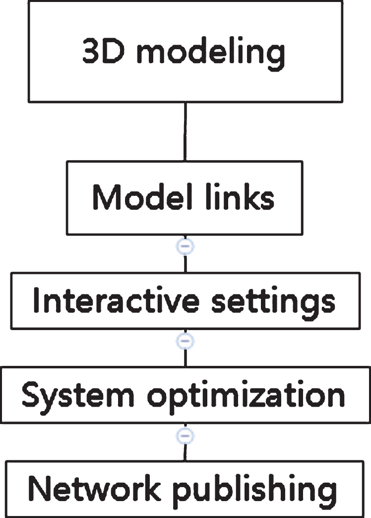 development process of Virtual Library.