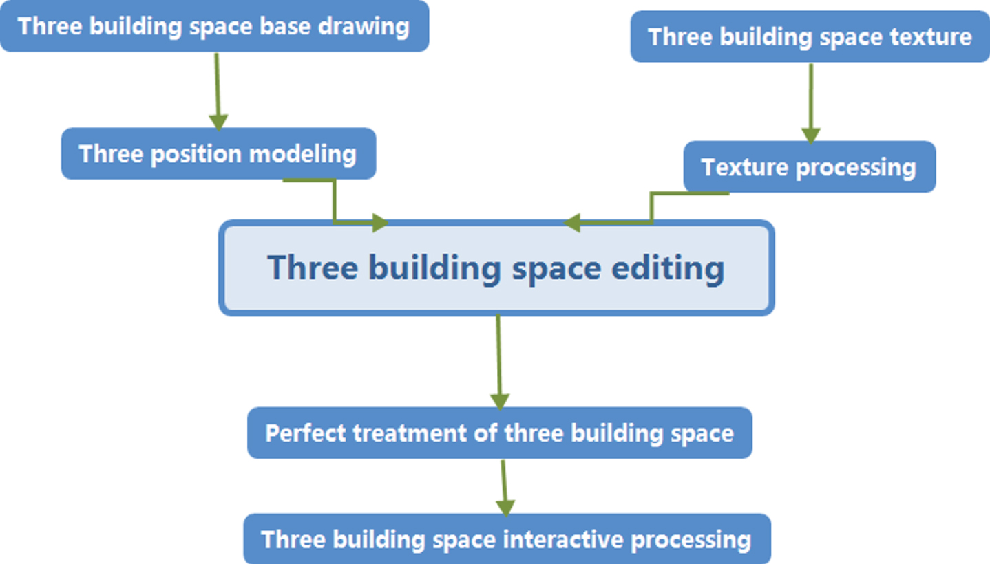 Modeling route of 3D virtual building space.