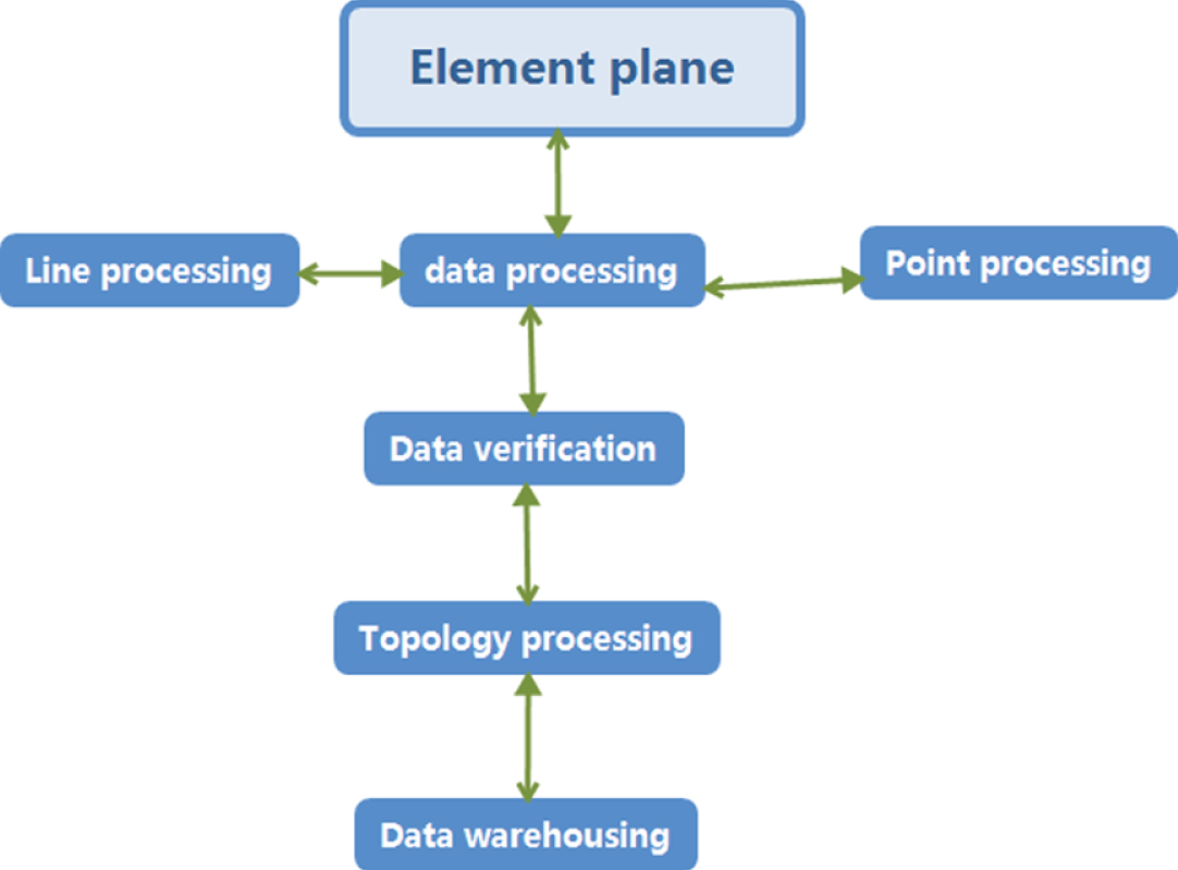 Data warehousing process for ArcGIS based on desktop editing environment.
