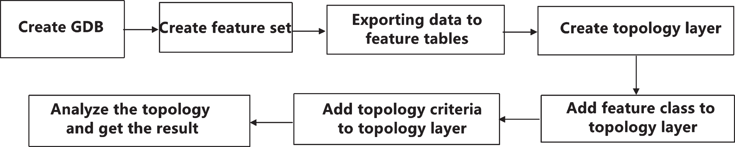 Data topology operation flow of Arctoolbox.