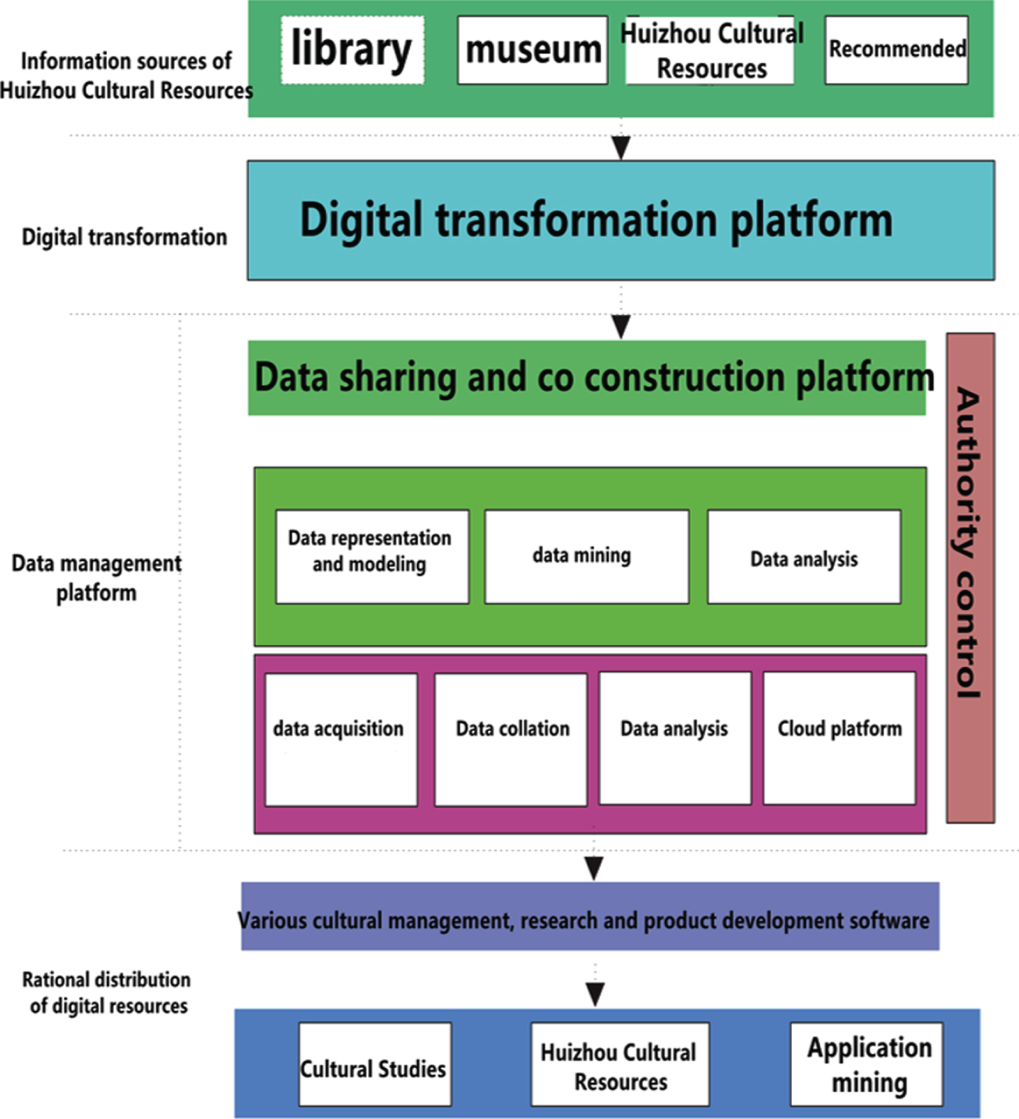 Basic framework of data management platform.
