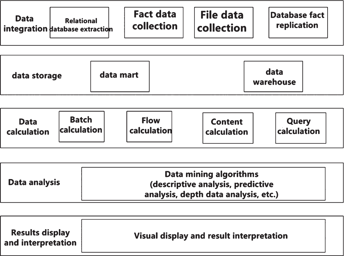Basic framework of data analysis platform.