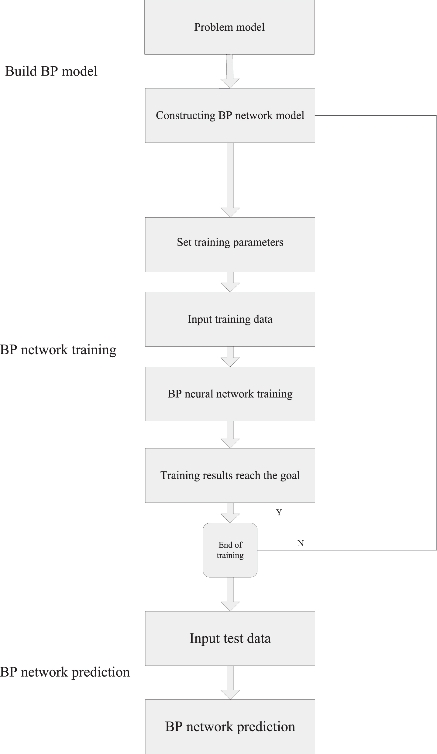 Flow chart of the BP neural network model.