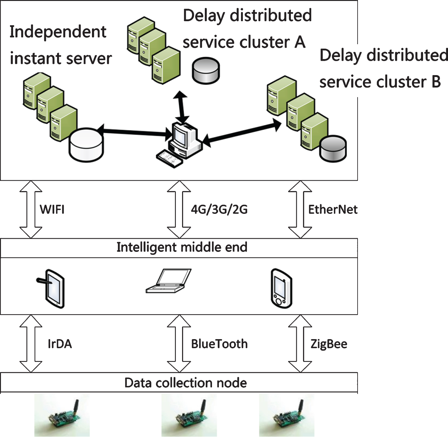 Network architecture of user oriented health services.