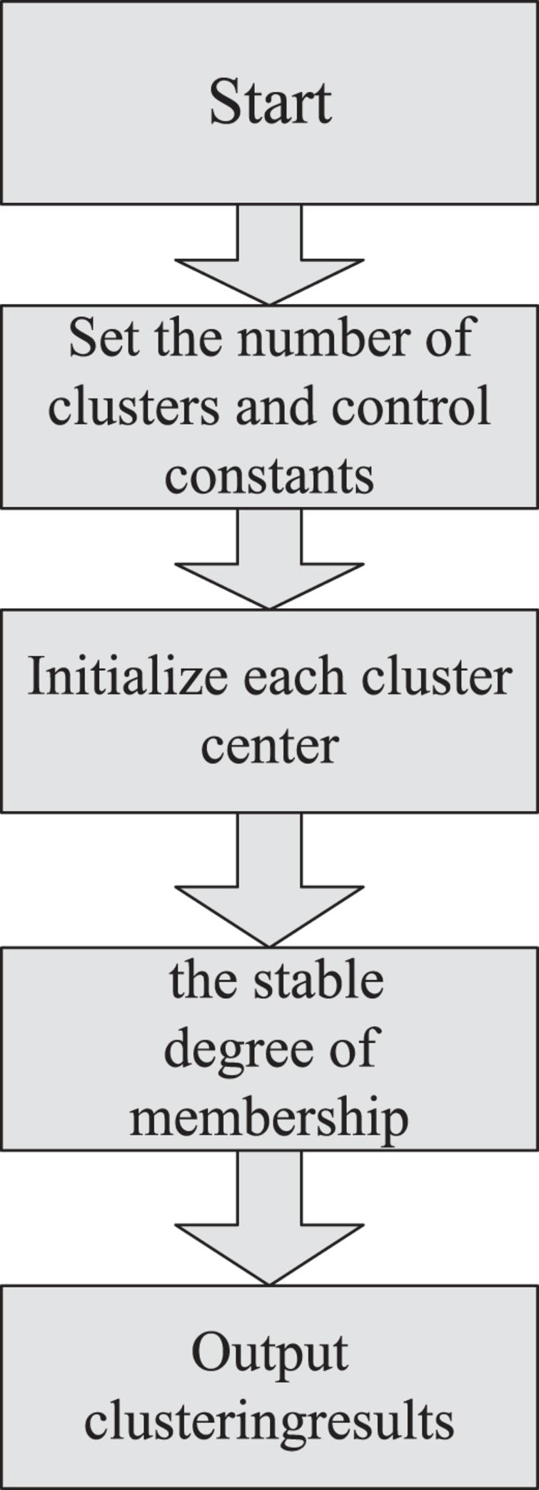 Improved fuzzy C-means clustering process.
