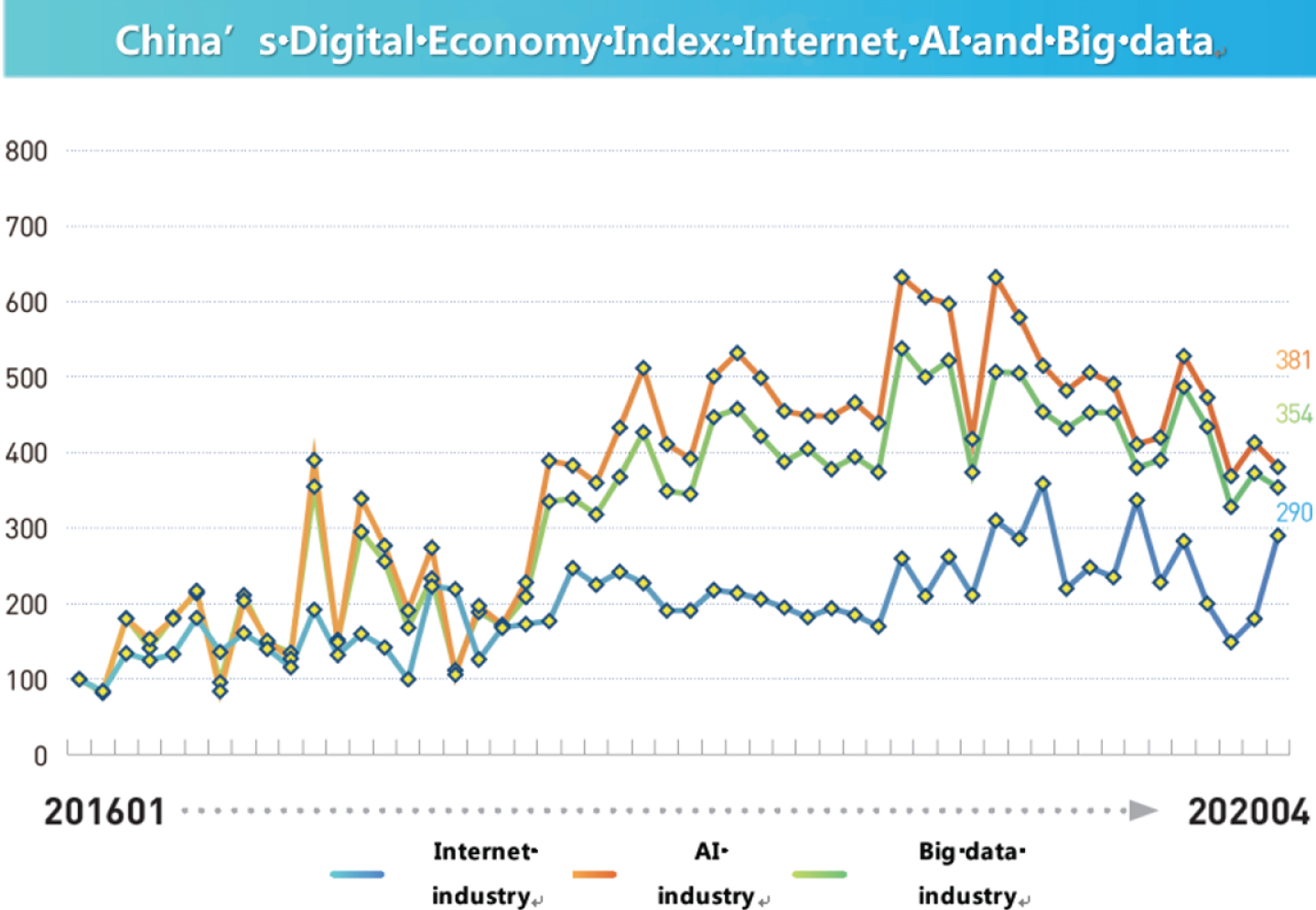 China’s Digital Economic Index: Internet, AI and Big data, 2020.04.