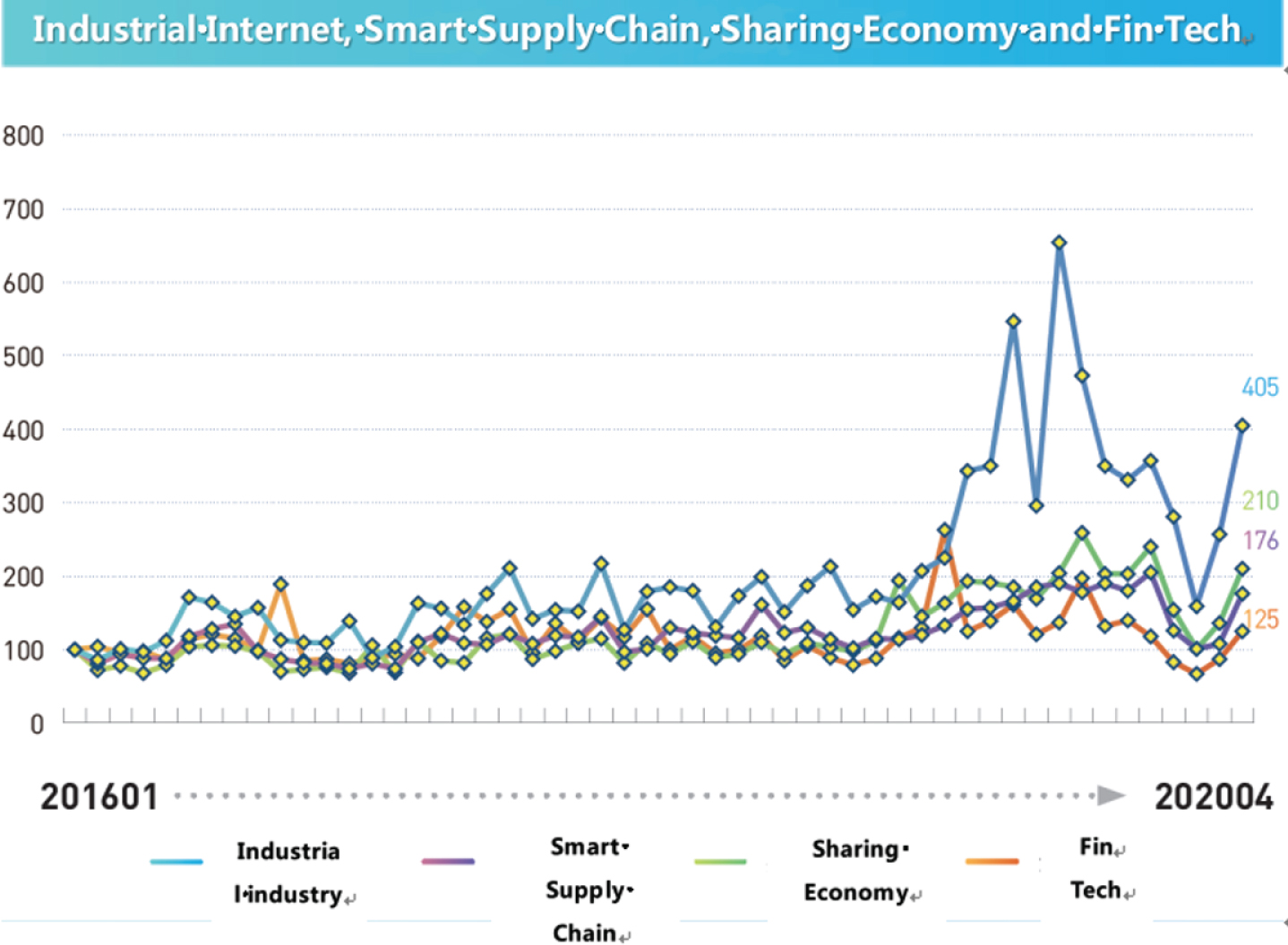 Digital Economic Index: Industrial Internet, Smart Supply Chain, Sharing Economy and Fin Tech.