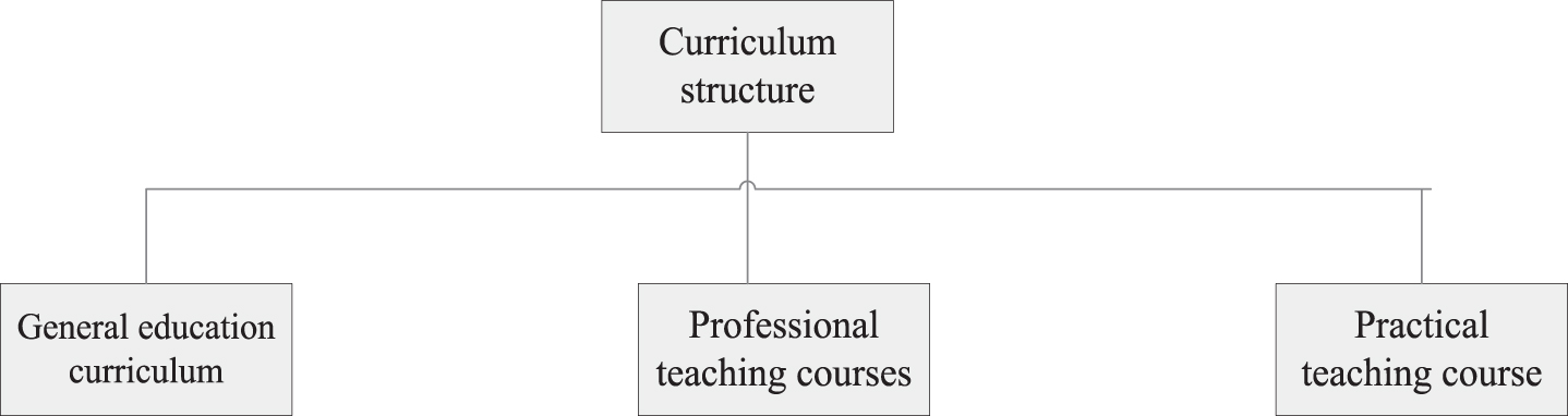 Structure of professional courses in Colleges and universities in China.