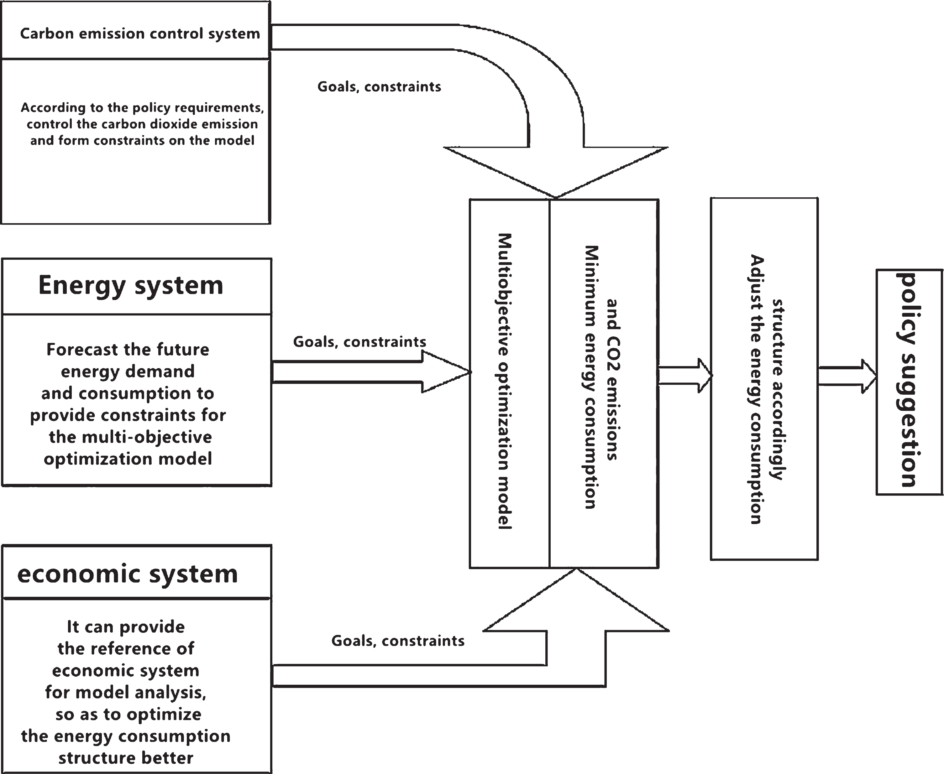 An analysis model of China’s energy consumption structure optimization and adjustment.