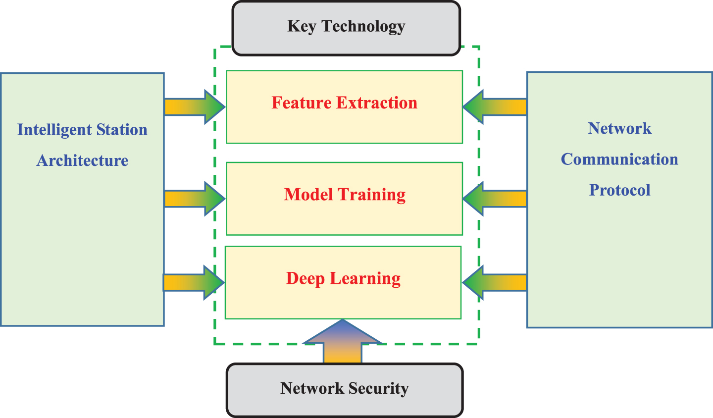 Security inspection platform based on multidimensional information intelligence perception.