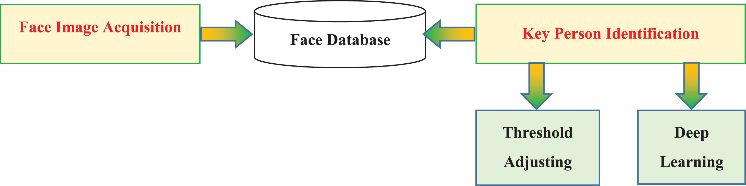 Face recognition application system.