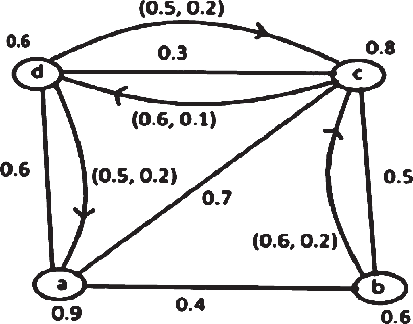 Example of a fuzzy mixed graph.