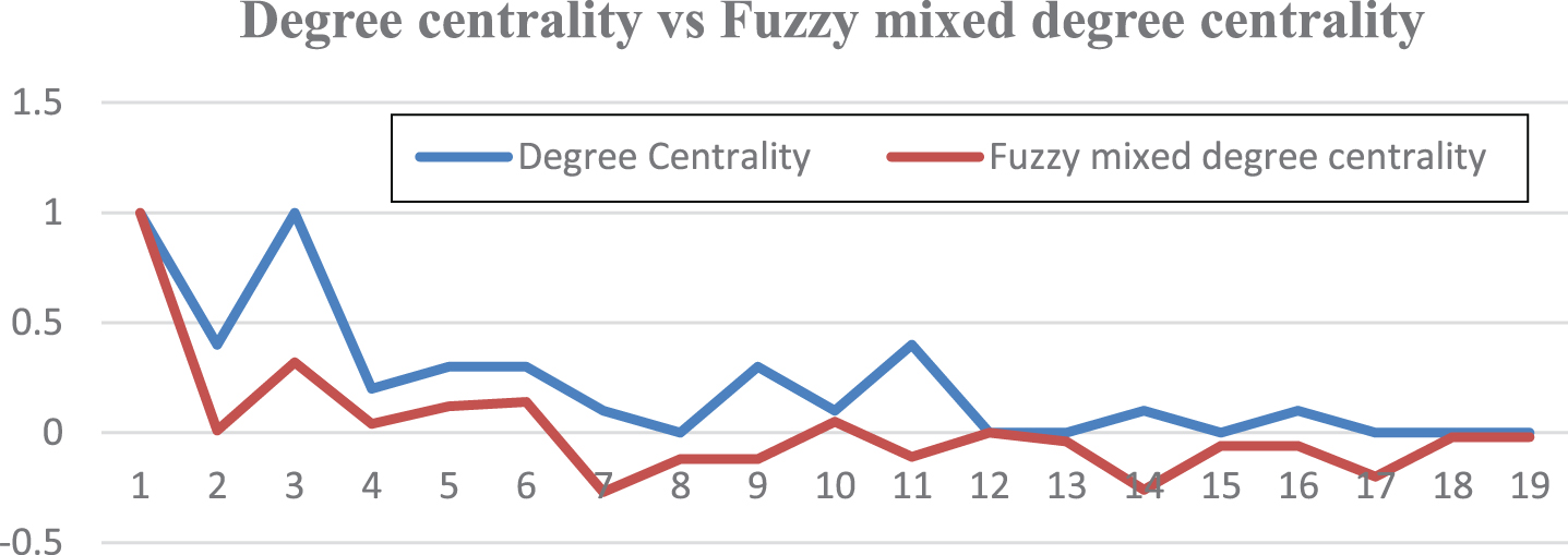 Comparision of degree centrality and fuzzy mixed degree centrality (on the normalized data).