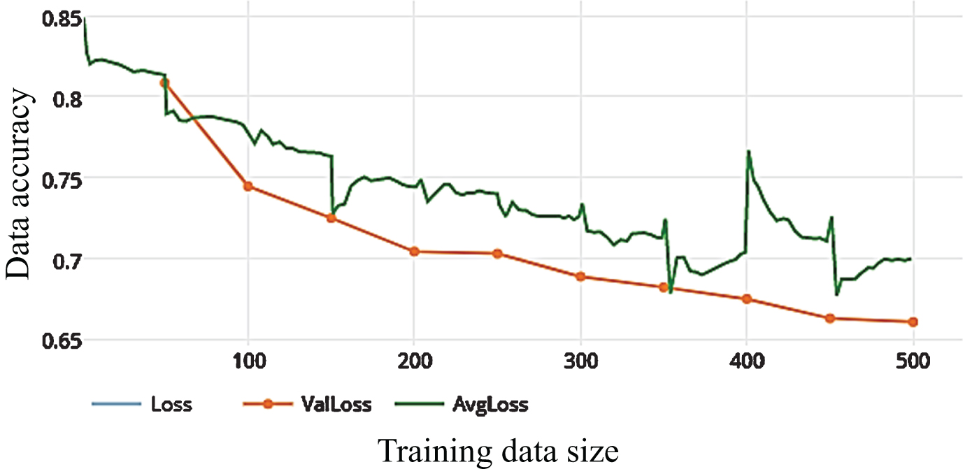 Loss of WDNN model depends on Inception V3 and 10 epochs on training.