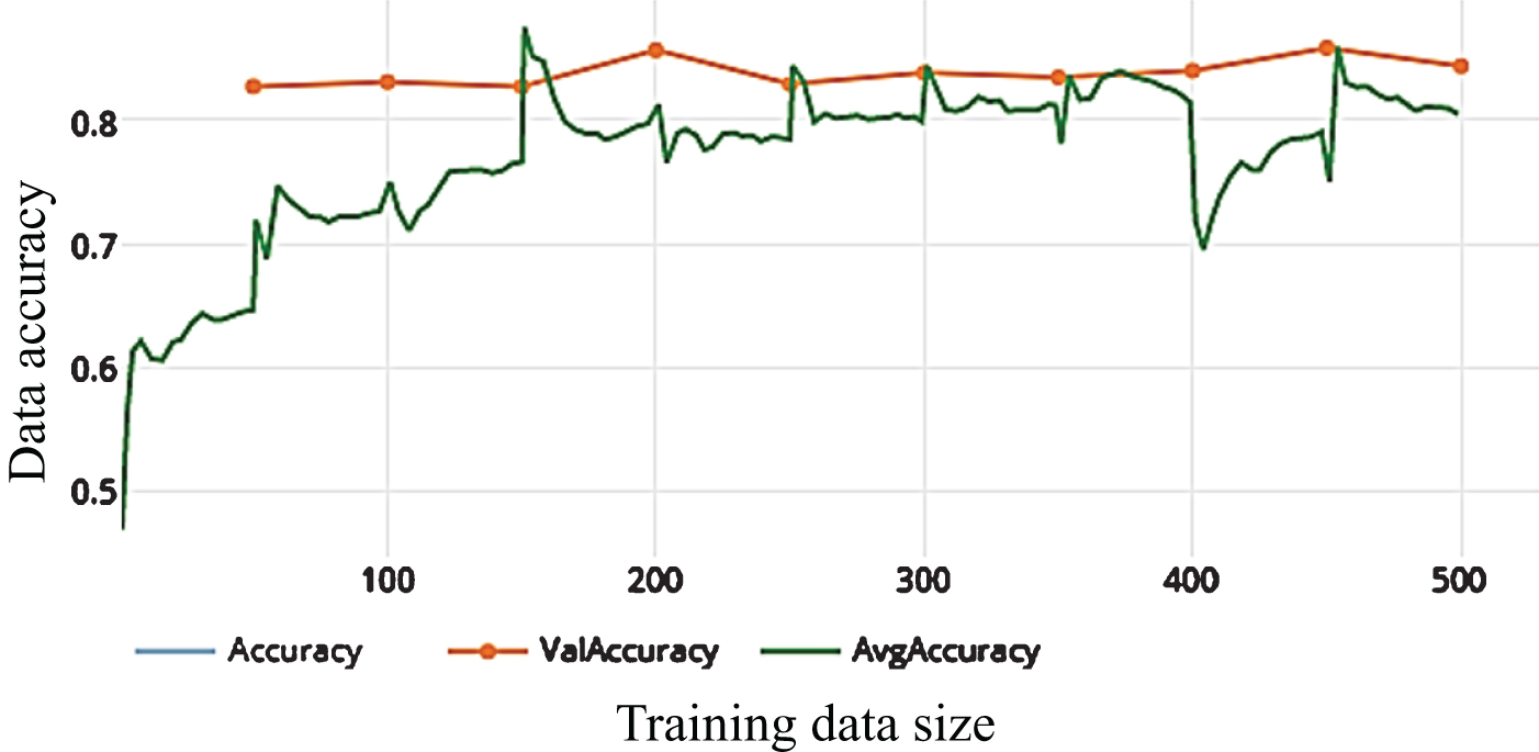 The average accuracy of WDNN model depends on Inception V3 and 10 epochs on training.