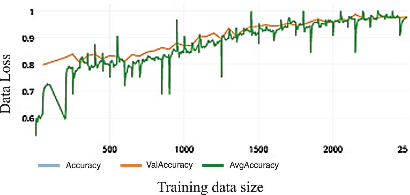 Loss of WDNN model depends on Inception V3 and 50 epochs on training.