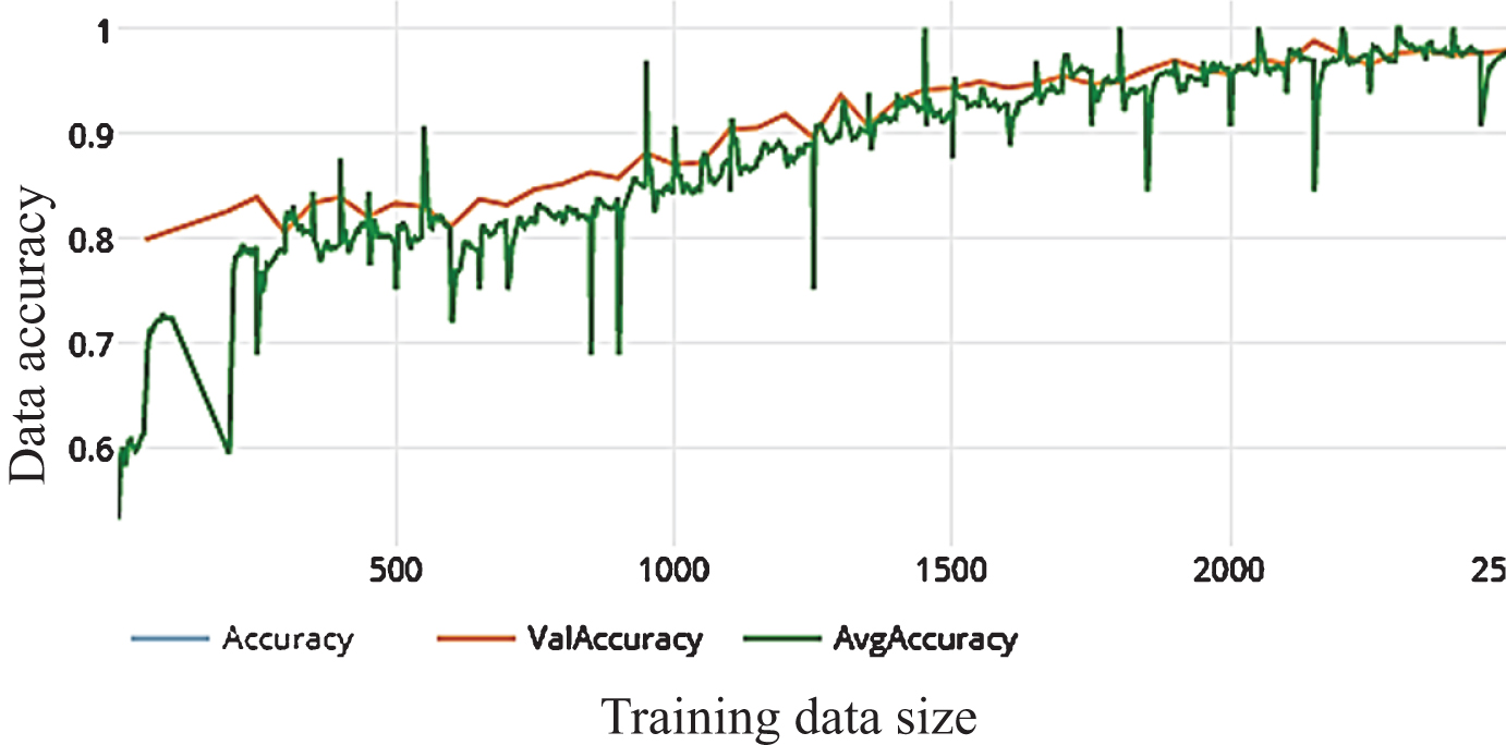 The average accuracy of WDNN model depends on Inception V3 and50 epochs on training.
