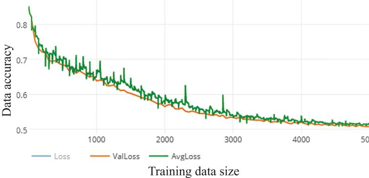 The average accuracy of WDNN model depends on Inception V3 and100 epochs on training.