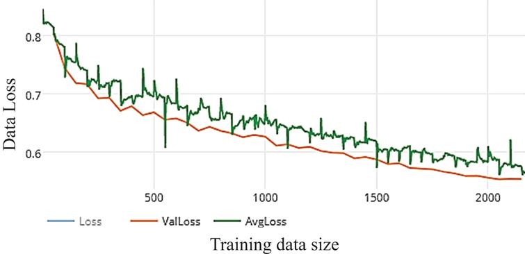 Loss of WDNN model depends Resnet (50) and 10 epochs on training.