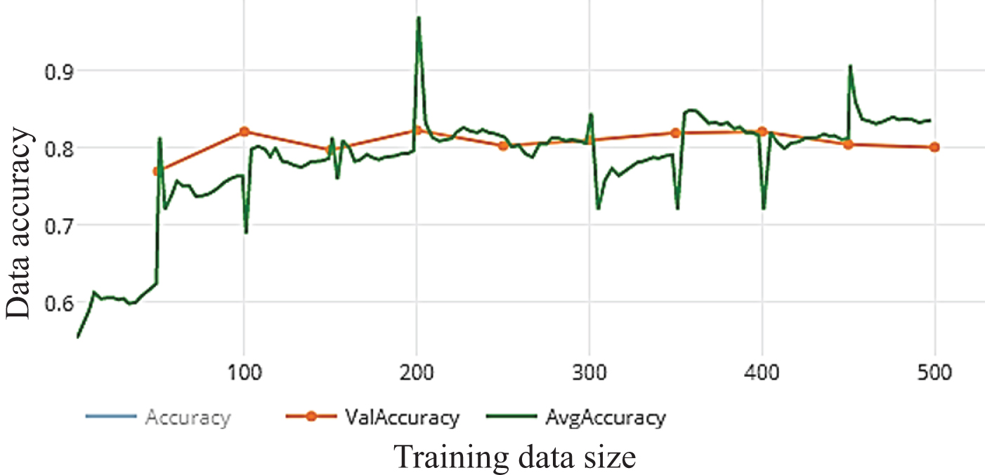 Accuracy of WDNN model depends Resnet (50) and 10 epochs on training.