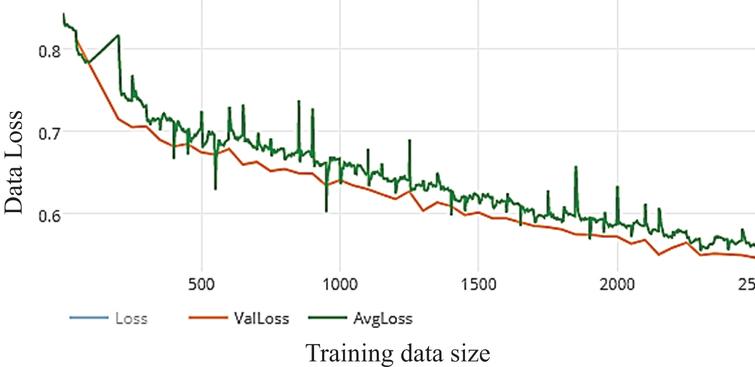 Loss of WDNN model depends Resnet (50) and 50 epochs on training.