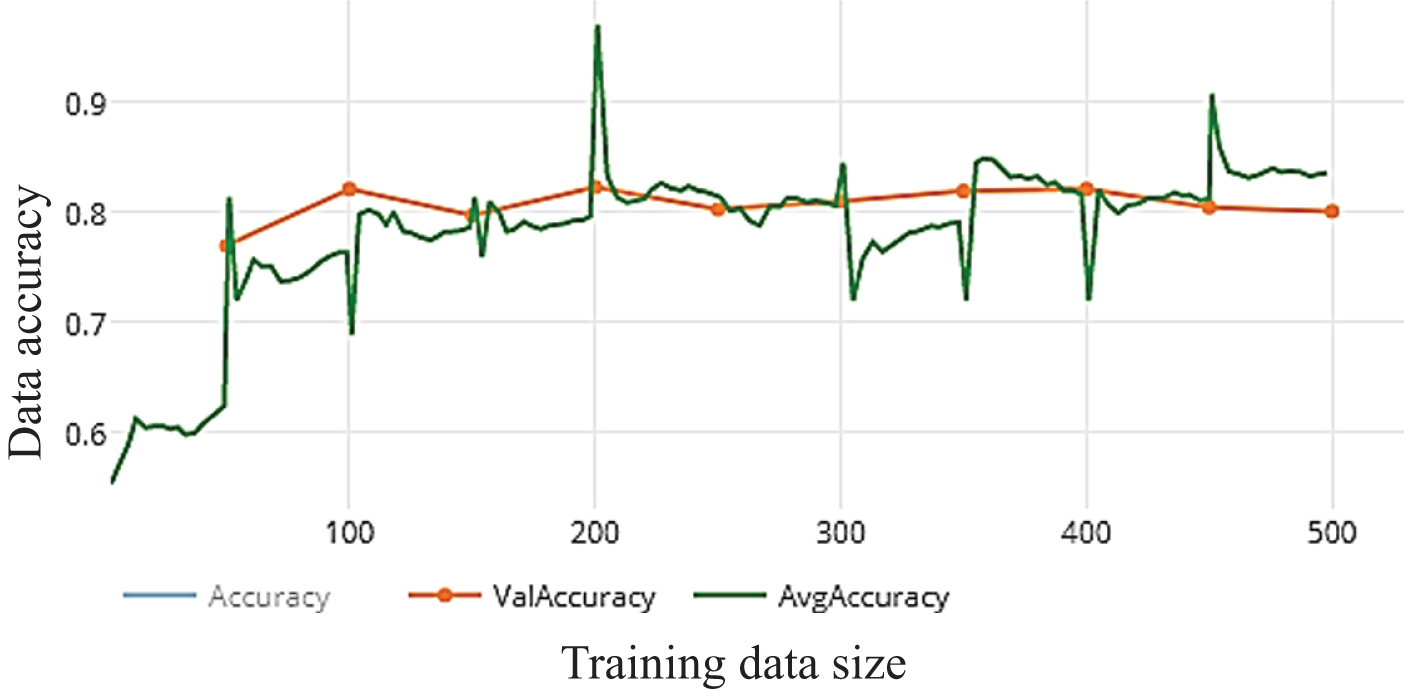Accuracy of WDNN model depends Resnet (50) and 50 epochs on training.