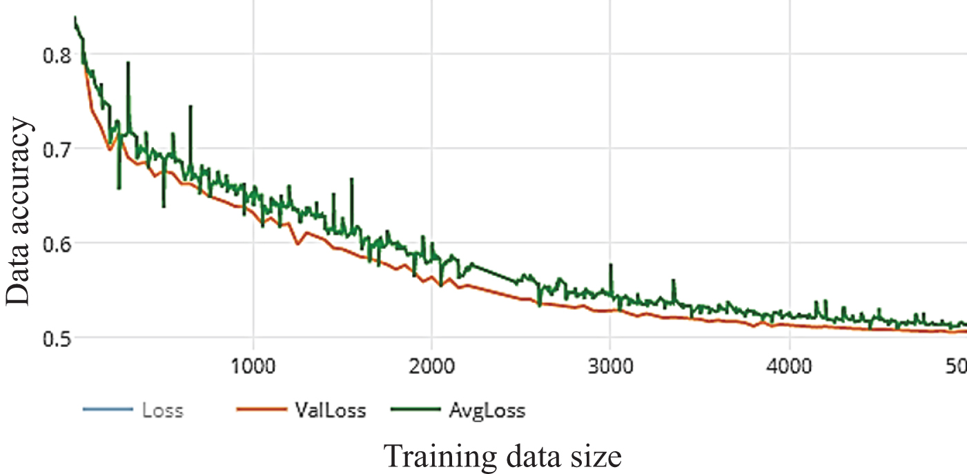 Loss of WDNN model depends Resnet (50) and 100 epochs on training.