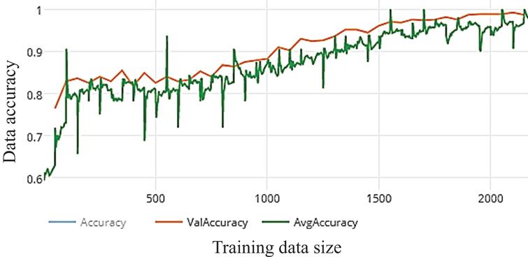 Accuracy of WDNN model depends Resnet (50) and 100 epochs on training.