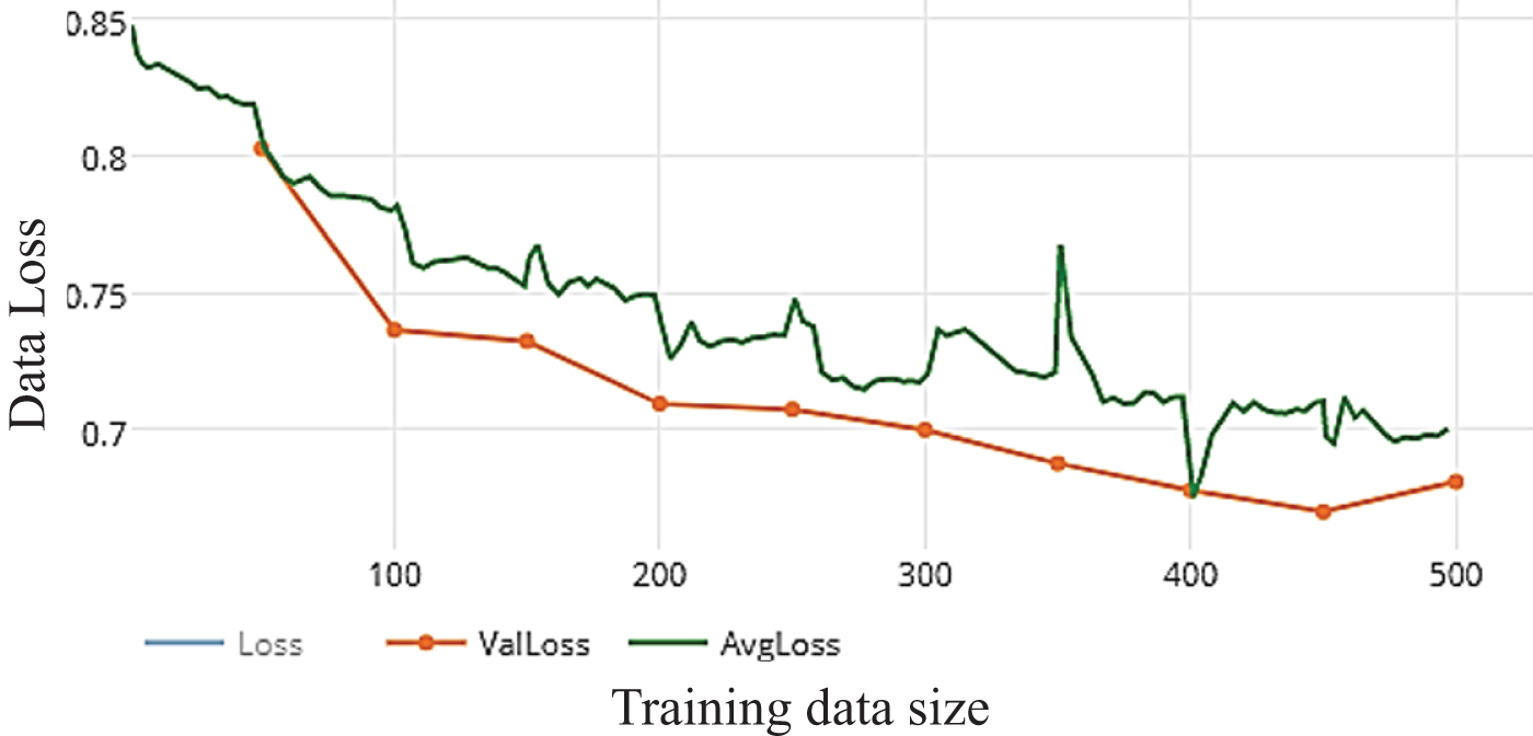 Loss of WDNN model depends VGG (19) and 10 epochs on training.