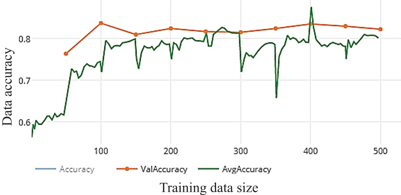 Accuracy of WDNN model depends VGG (19) and 10 epochs on training.