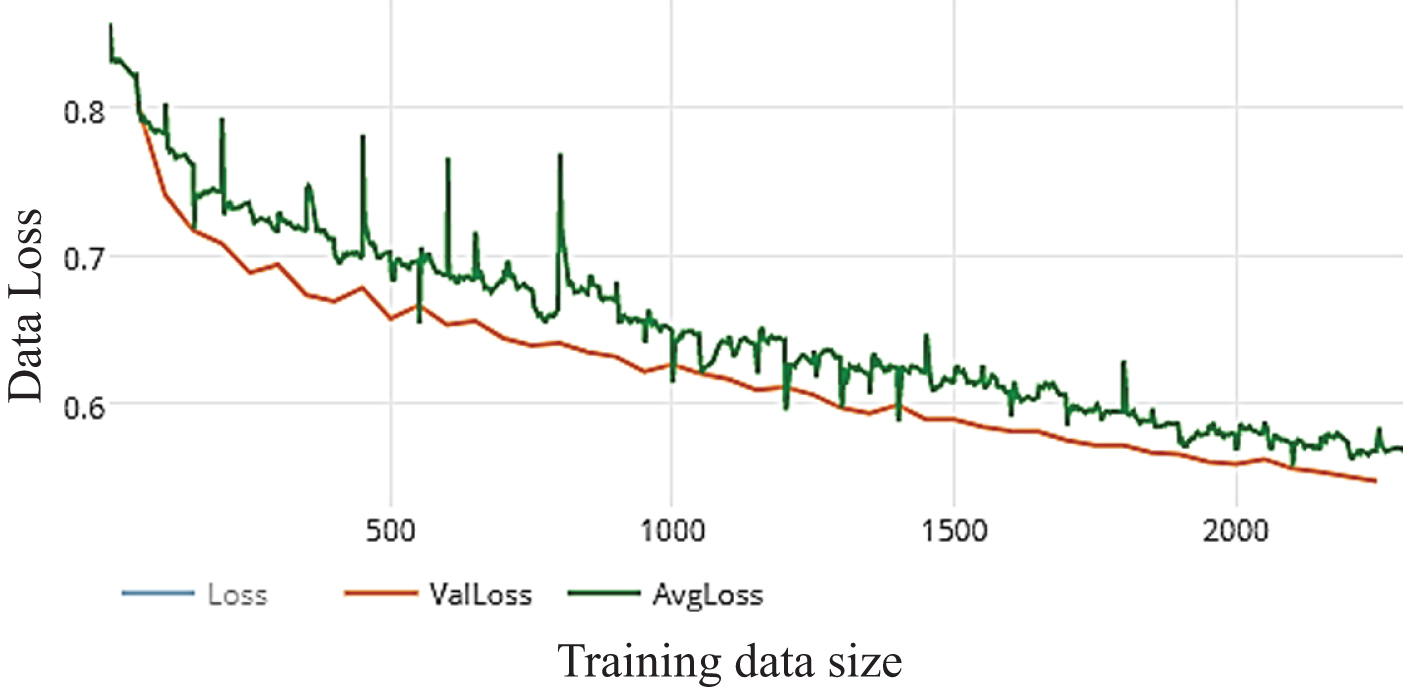 Loss of WDNN model depends VGG (19) and 50 epochs on training.