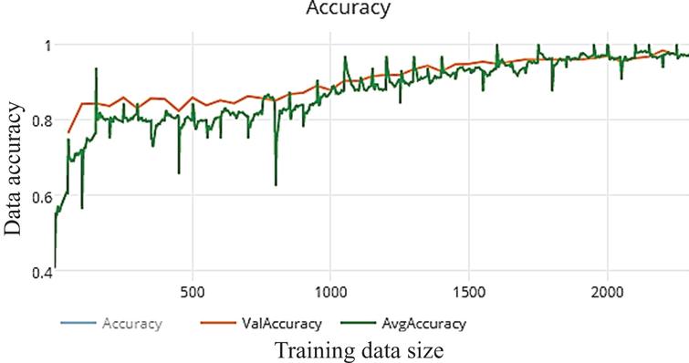 Accuracy of WDNN model depends VGG (19) and 50 epochs on training.