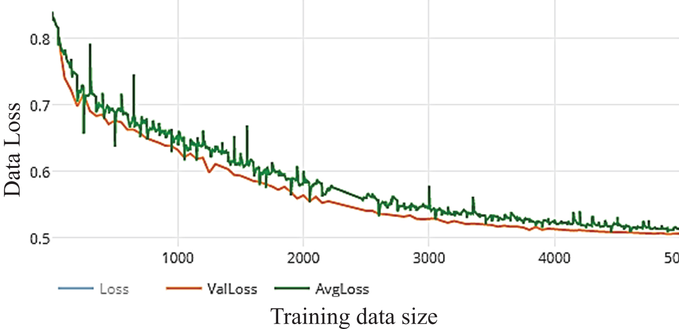 Loss of WDNN model depends VGG (19) and 100 epochs on training.