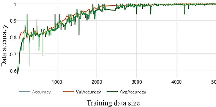 Accuracy of WDNN model depends VGG (19) and 100 epochs on training.