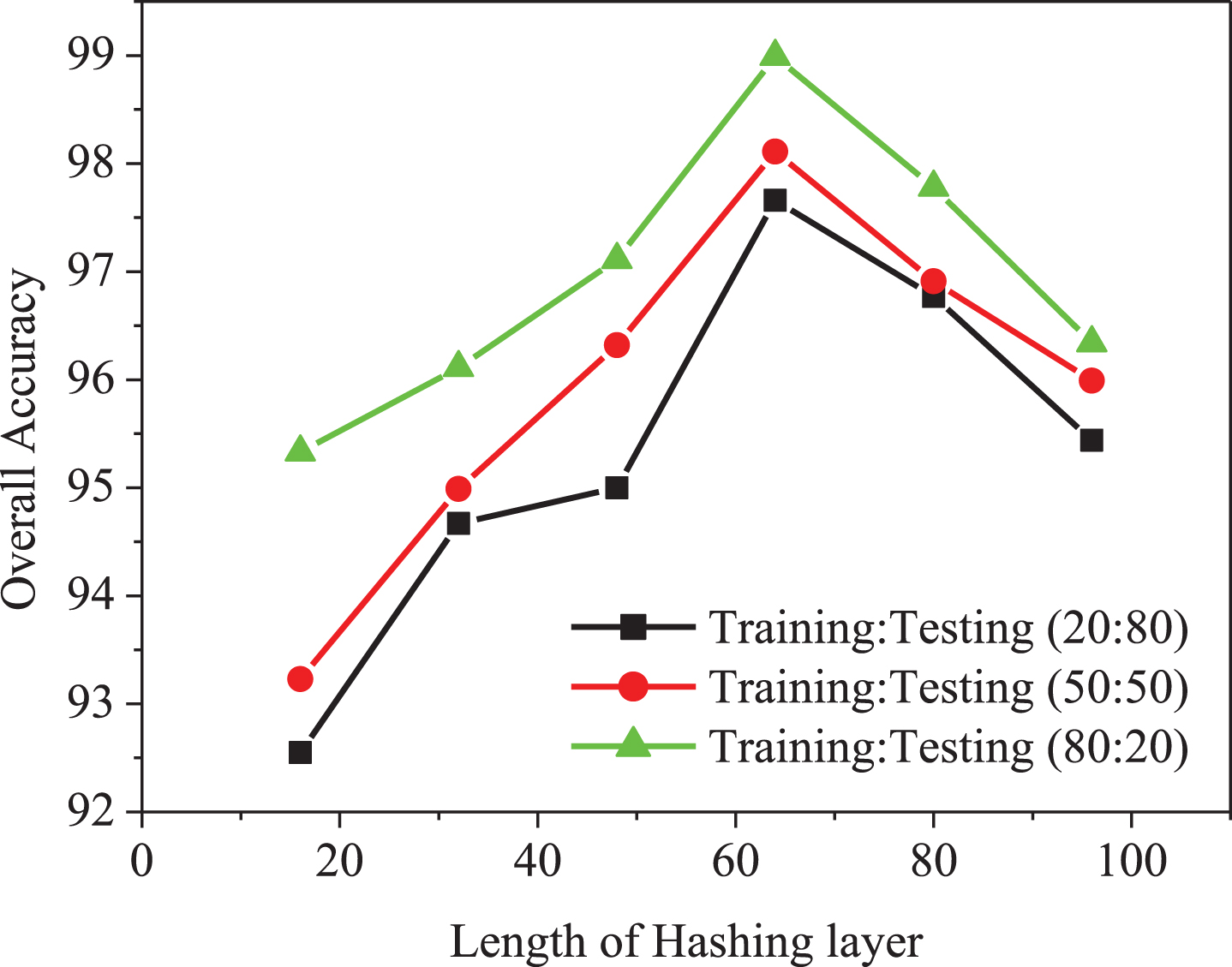 Comparison of overall accuracy of proposed method with length of hashing layer.
