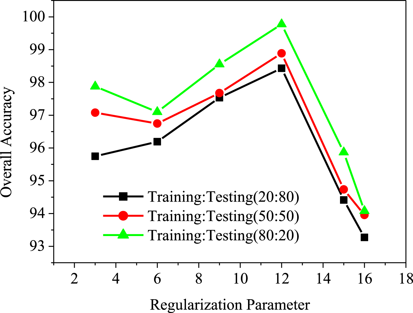 Comparison of overall accuracy of proposed method with regularization parameter.