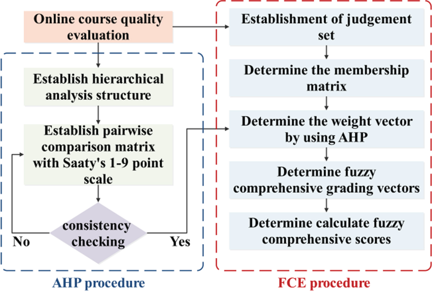 Evaluation procedure of integrated FCE-AHP method.