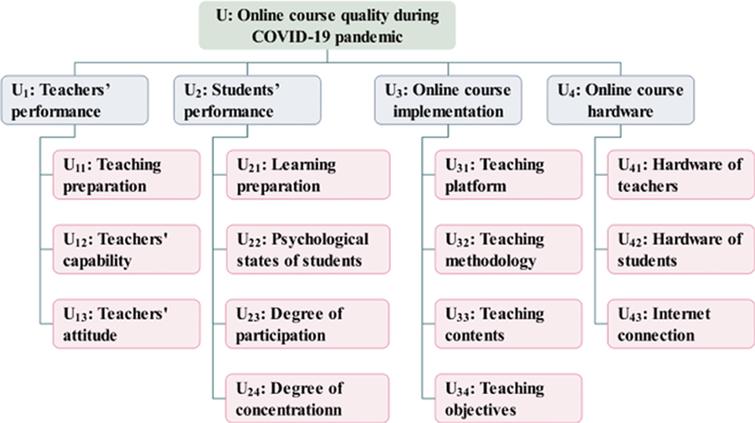 Evaluation indicator system for online course quality during the COVID-19 epidemic period.
